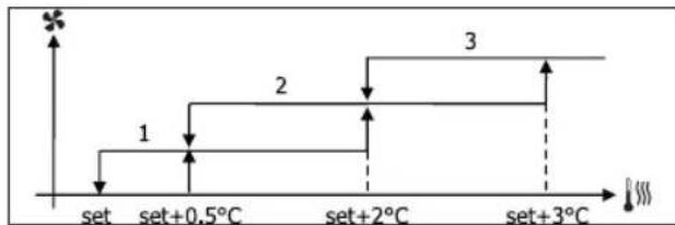 DAIKIN FWB05BATN6V3 - FOKOZATOS SZELOZES - 1