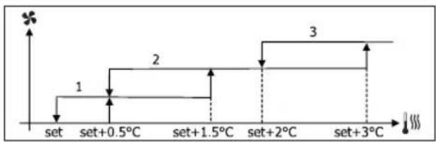 DAIKIN FWB05BATN6V3 - FOKOZATOS SZELOZES - 5