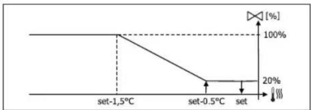 DAIKIN FWB05BATN6V3 - VALVOLA MODULANTE - 3