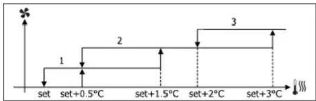 DAIKIN FWB05BATN6V3 - VENTILACION POR GRADOS - 8