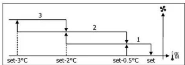DAIKIN FWB05BATN6V3 - STUFENWEISE BELÜFTUNG - 2