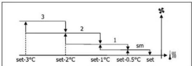 DAIKIN FWB05BATN6V3 - VENTILAZIONE A GRADINI - 4
