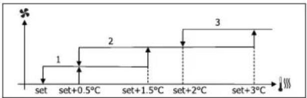 DAIKIN FWB02BATN6V3 - VENTILATIE IN STAPPEN - 5