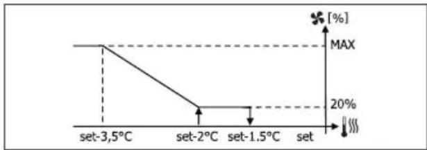 DAIKIN FWB07BATN6V3 - MODULATING VENTILATION - 6