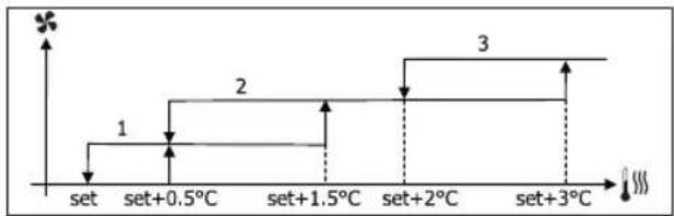 DAIKIN FWB07BATN6V3 - VENTILACIÓN POR GRADOS - 6