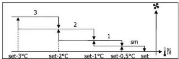 DAIKIN FWB09BATN6V3 - FOKOZATOS SZELLÖZÉS - 4