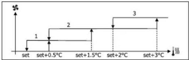 DAIKIN FWB09BATN6V3 - ΑΕΡΙΣΜΟΣ ΜΕ ΔΙΑΒΑΘΜΙΣΕΙΣ - 6