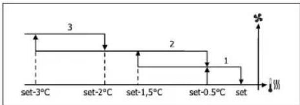 DAIKIN FWB08BATN6V3 - VENTILAZIONE A GRADINI - 6
