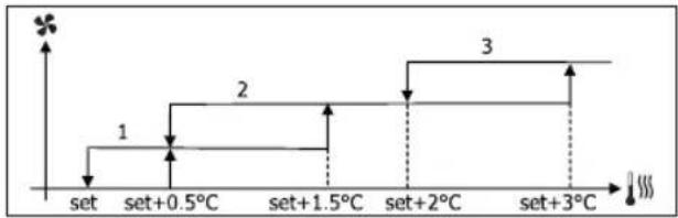 DAIKIN FWB08BATN6V3 - FOKOZATOS SZELLÖZÉS - 6