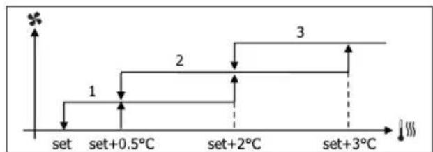 DAIKIN FWB10BATN6V3 - STUFENWEISE BELÜFTUNG - 1