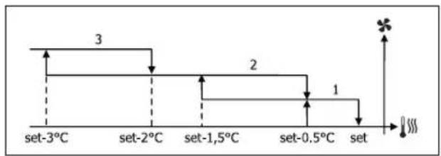 DAIKIN FWB06BATN6V3 - STUFENWEISE BELÜFTUNG - 7
