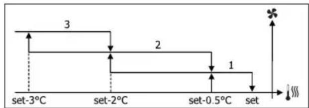 DAIKIN FWB06BATN6V3 - STUFENWEISE BELÜFTUNG - 2