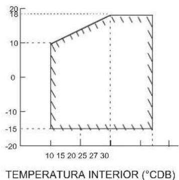 DAIKIN FTXC60BV1B - INTERVALO DE FUNCIONAMENTO - 4