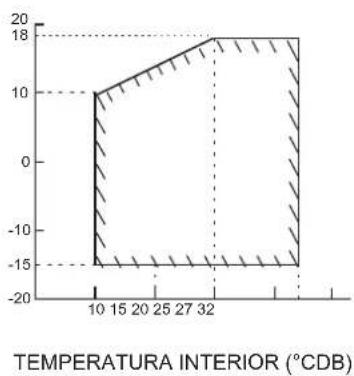 DAIKIN FTXC60BV1B - INTERVALO DE FUNCIONAMENTO - 2