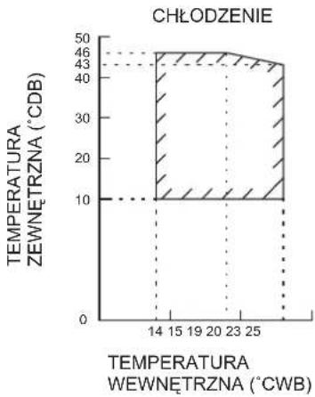 DAIKIN FTXC60BV1B - ZAKRES OPERACYJNY - 1