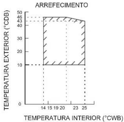 DAIKIN FTXC60BV1B - INTERVALO DE FUNCIONAMENTO - 1