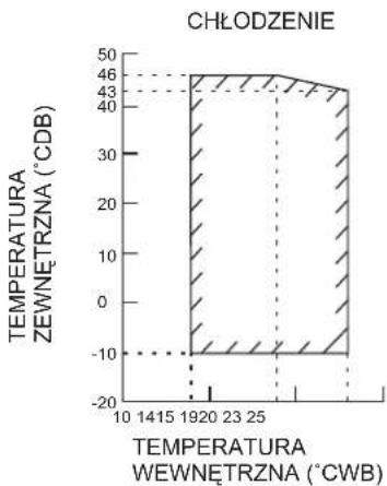 DAIKIN FTXC60BV1B - ZAKRES OPERACYJNY - 3