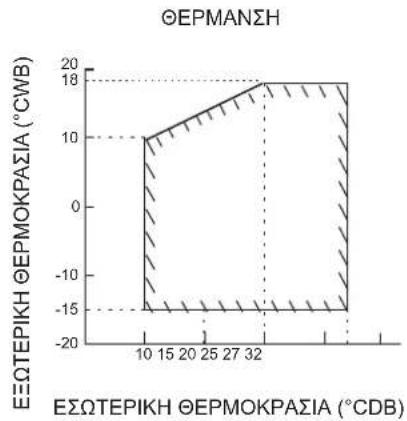 DAIKIN FTXC60BV1B - EYPOΣ ΛΕΙΤΟΥΡΓΙΑΣ - 2