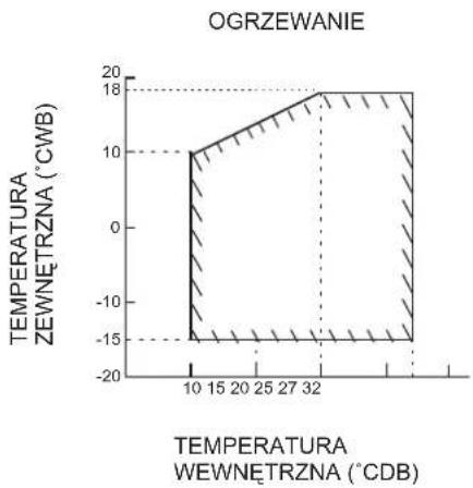 DAIKIN FTXC60BV1B - ZAKRES OPERACYJNY - 2