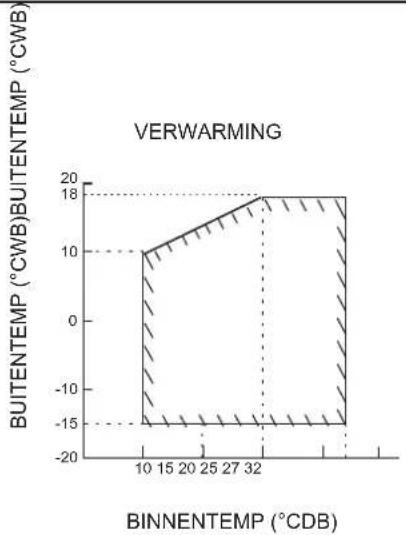 DAIKIN FTXC60BV1B - WERKINGSBEREIK - 2