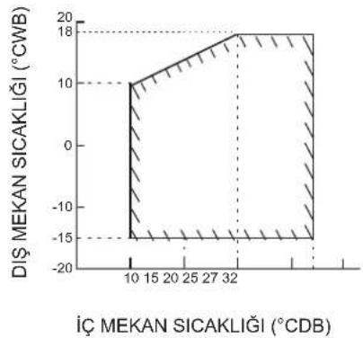DAIKIN FTXC60BV1B - CALIŠMA ARALİGI - 2