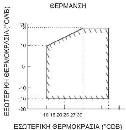 DAIKIN FTXC60BV1B - EYPOΣ ΛΕΙΤΟΥΡΓΙΑΣ - 4