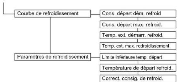 DAIKIN Altherma 3 R ECH₂O - Menu : Refroidissement - 1