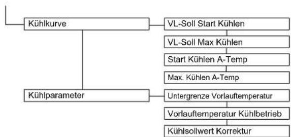 DAIKIN Altherma 3 R ECH₂O - Menü: Zugriff - 5