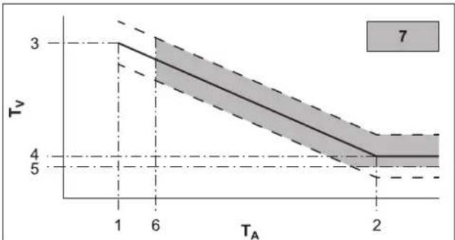 DAIKIN Altherma 3 R ECH₂O - Cooling parameters - 1