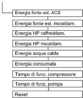 DAIKIN Altherma 3 R ECH₂O - Menu: Statistica - 1