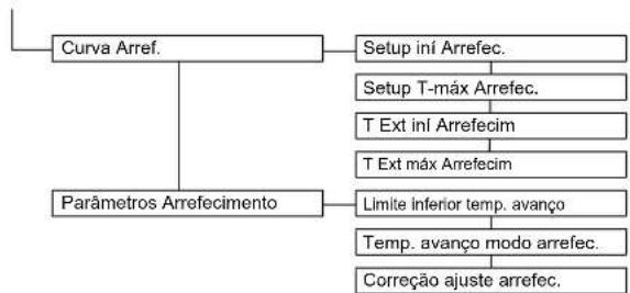 DAIKIN Altherma 3 R ECH₂O - Menu: Acesso - 5