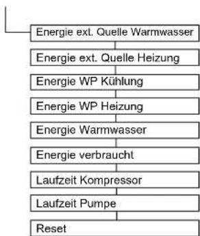 DAIKIN Altherma 3 R ECH₂O - Menü: Statistik - 1
