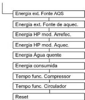 DAIKIN Altherma 3 R ECH₂O - Menu: Estatística - 1
