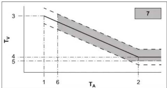 DAIKIN Altherma 3 R ECH₂O - Cooling parameters - 1