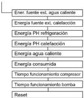 DAIKIN Altherma 3 R ECH₂O - Menú: Estadísticas - 1