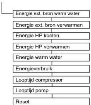 DAIKIN Altherma 3 R ECH₂O - Menu: Statistiek - 1