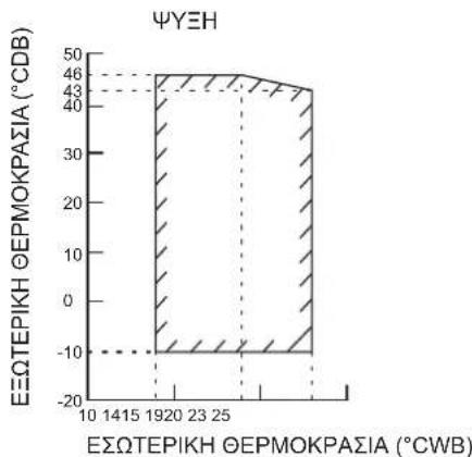 DAIKIN FTXC25BV1B - ΕΥΡΟΣ ΛΕΙΤΟΥΡΓΙΑΣ - 3