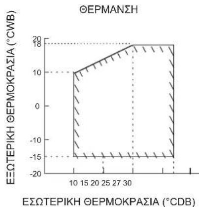DAIKIN FTXC25BV1B - ΕΥΡΟΣ ΛΕΙΤΟΥΡΓΙΑΣ - 4