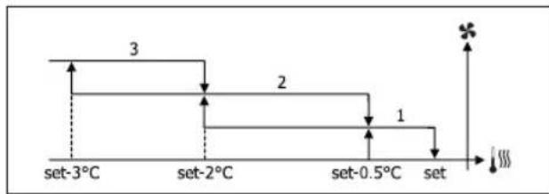DAIKIN FWD18AATN6V3 - VENTILAZIONE A GRADINI - 2