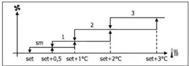 DAIKIN FWD18AATN6V3 - STUFENWEISE BELÜFTUNG - 3