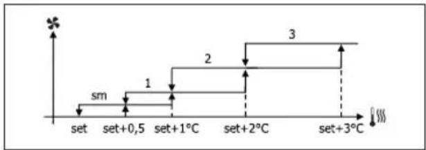 DAIKIN FWD18AATN6V3 - VENTILAZIONE A GRADINI - 3