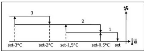 DAIKIN FWD10ACTN6V3 - STUFENWEISE BELÜFTUNG - 7
