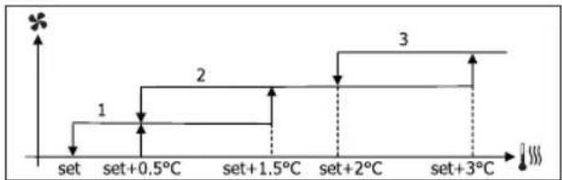DAIKIN FWD10ACTN6V3 - VENTILATION À PALIERS - 6