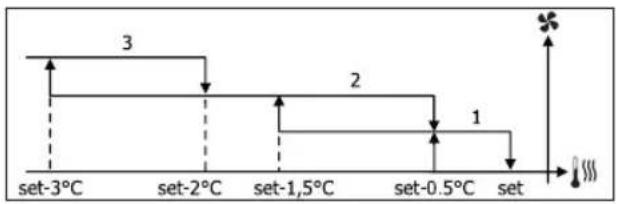 DAIKIN FWD18ACFN6V3 - FOKOZATOS SZELLÖZÉS - 7