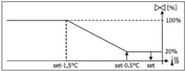 DAIKIN FWD18ACFN6V3 - VÁLVULA ON/OFF - 5