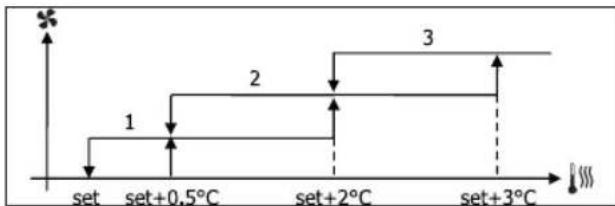 DAIKIN FWD18ACFN6V3 - ΑΕΡΙΣΜΟΣ ΜΕ ΔΙΑΒΑΘΜΙΣΕΙΣ - 2