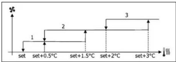 DAIKIN FWD06AAFN6V3 - STUFENWEISE BELÜFTUNG - 6