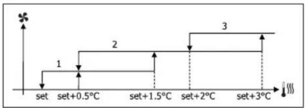 DAIKIN FWD08AAFN6V3 - STEP VENTILATION - 8
