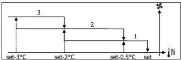DAIKIN FWD08AAFN6V3 - FOKOZATOS SZELLÖZÉS - 3