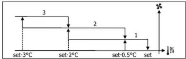 DAIKIN FWD08AAFN6V3 - VENTILATIE IN STAPPEN - 2